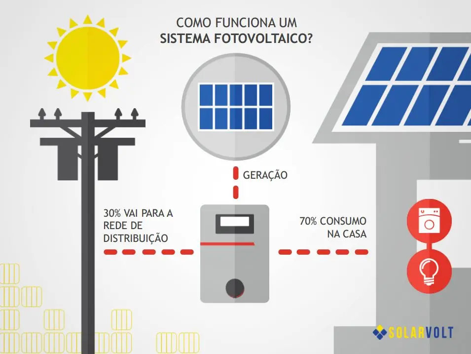 Financiamento de Energia Solar